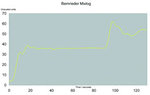 Типичная кривая сигнала смесителя с избыточным временем сухого замеса (Beton Bernrieder)